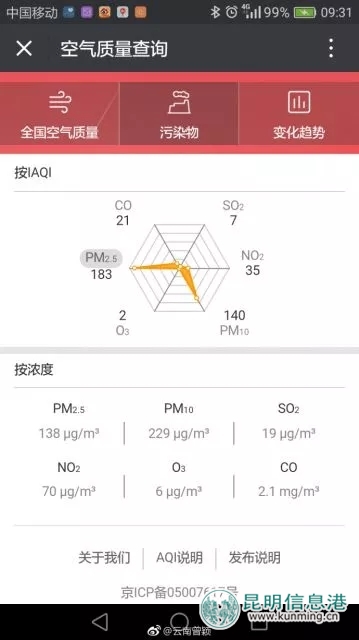 今天的昆明霧霾加中度污染 氣象臺：受弱冷空氣影響風(fēng)速減弱