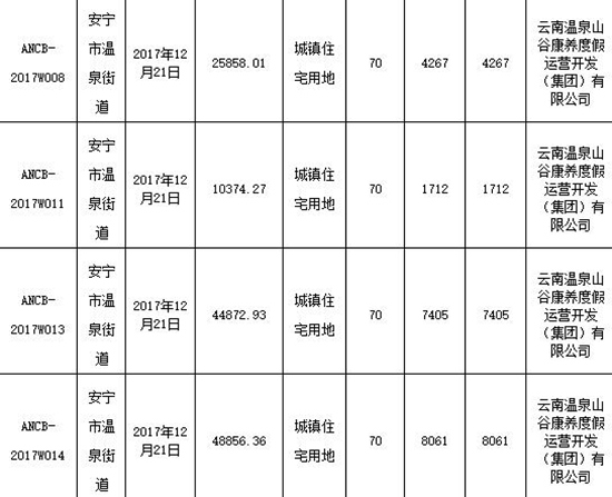 云南溫泉山谷康養(yǎng)度假集團(tuán)4.8億競(jìng)得安寧440畝住宅用地 云南溫泉山谷康養(yǎng)度假集團(tuán)4.8億競(jìng)得安寧440畝住宅用地