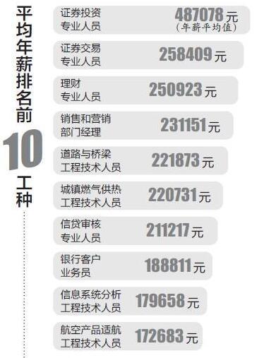 昆明公布484個(gè)工種工資指導(dǎo)價(jià)位 這些工作收入高 昆明公布484個(gè)工種工資指導(dǎo)價(jià)位 這些工作收入高