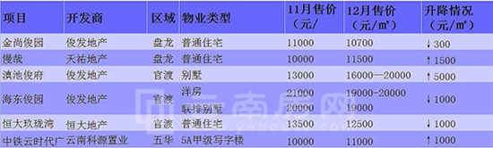 12月昆明主城五區(qū)漲跌情況 12月昆明主城五區(qū)漲跌情況