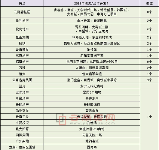 2017年昆明涉及收購并購的公司及項目 2017年昆明涉及收購并購的公司及項目