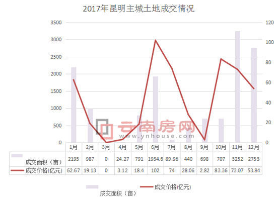 2017年昆明主城土地成交情況