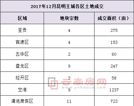 12月昆明主城各區(qū)土地成交面積