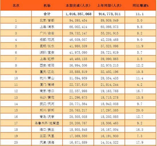 2016年中國(guó)民航機(jī)場(chǎng)旅客吞吐量排行榜