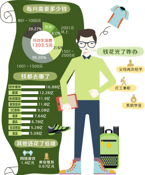 云南大學(xué)生市場(chǎng)消費(fèi)報(bào)告出爐 在昆大學(xué)生月均生活費(fèi)1303.5元