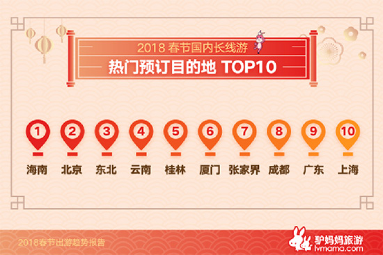 《2018春節(jié)出游趨勢(shì)報(bào)告》出爐 云南上榜國內(nèi)長線游熱門目的地 《2018春節(jié)出游趨勢(shì)報(bào)告》出爐 云南上榜國內(nèi)長線游熱門目的地