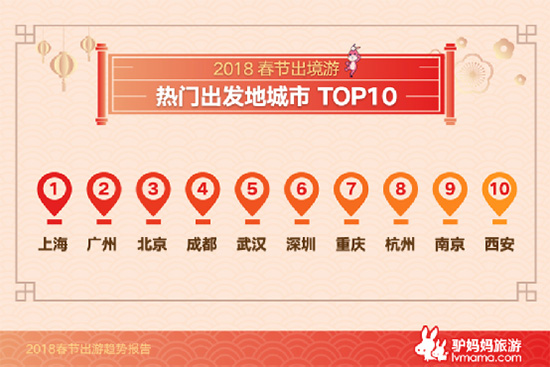 《2018春節(jié)出游趨勢(shì)報(bào)告》出爐 云南上榜國內(nèi)長線游熱門目的地 《2018春節(jié)出游趨勢(shì)報(bào)告》出爐 云南上榜國內(nèi)長線游熱門目的地