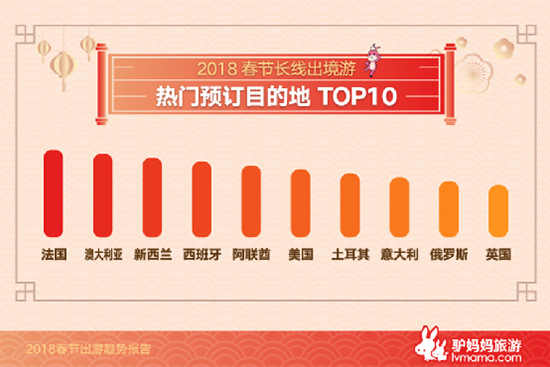 《2018春節(jié)出游趨勢(shì)報(bào)告》出爐 云南上榜國內(nèi)長線游熱門目的地 《2018春節(jié)出游趨勢(shì)報(bào)告》出爐 云南上榜國內(nèi)長線游熱門目的地