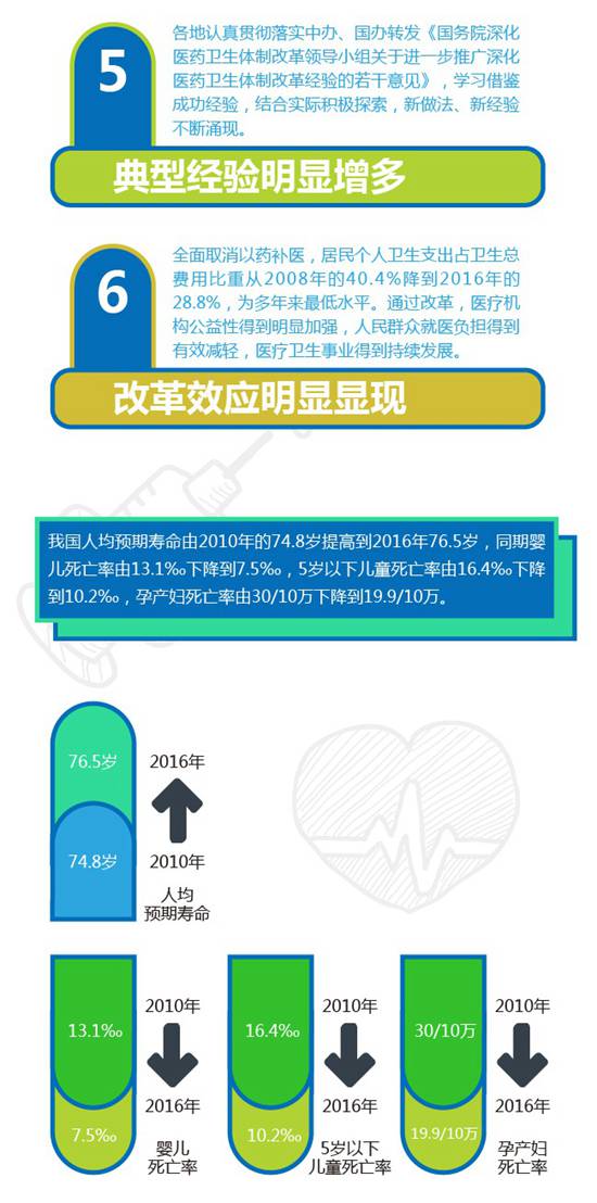 “六個(gè)明顯”勾勒醫(yī)改進(jìn)展 集中精力打好改革攻堅(jiān)
