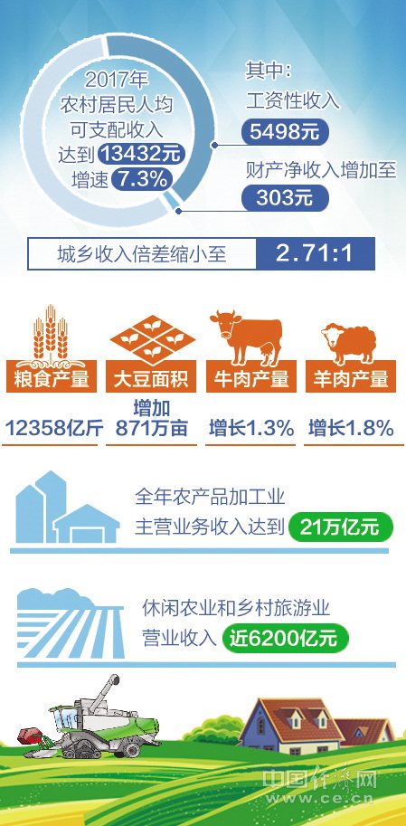 去年農(nóng)民人均可支配收入增速為7.3% 城鄉(xiāng)居民收入倍差進(jìn)一步縮小