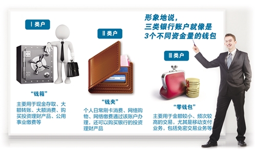 央行改進個人銀行賬戶分類管理 如何用好三個'錢包' 央行改進個人銀行賬戶分類管理 如何用好三個'錢包'