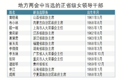 2018省級(jí)地方兩會(huì):106名女性當(dāng)選副省級(jí)以上領(lǐng)導(dǎo) 2018省級(jí)地方兩會(huì):106名女性當(dāng)選副省級(jí)以上領(lǐng)導(dǎo)