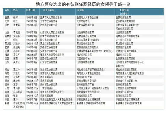 2018省級(jí)地方兩會(huì):106名女性當(dāng)選副省級(jí)以上領(lǐng)導(dǎo) 2018省級(jí)地方兩會(huì):106名女性當(dāng)選副省級(jí)以上領(lǐng)導(dǎo)