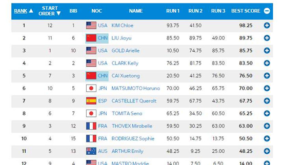 中國(guó)代表團(tuán)首枚獎(jiǎng)牌！劉佳宇獲單板滑雪女子U型池銀牌