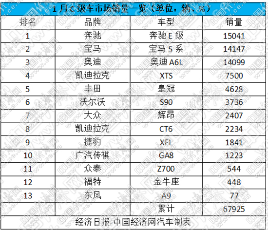 C級車市場傳統(tǒng)勁旅齊頭并進(jìn) 凱迪拉克搶奪份額