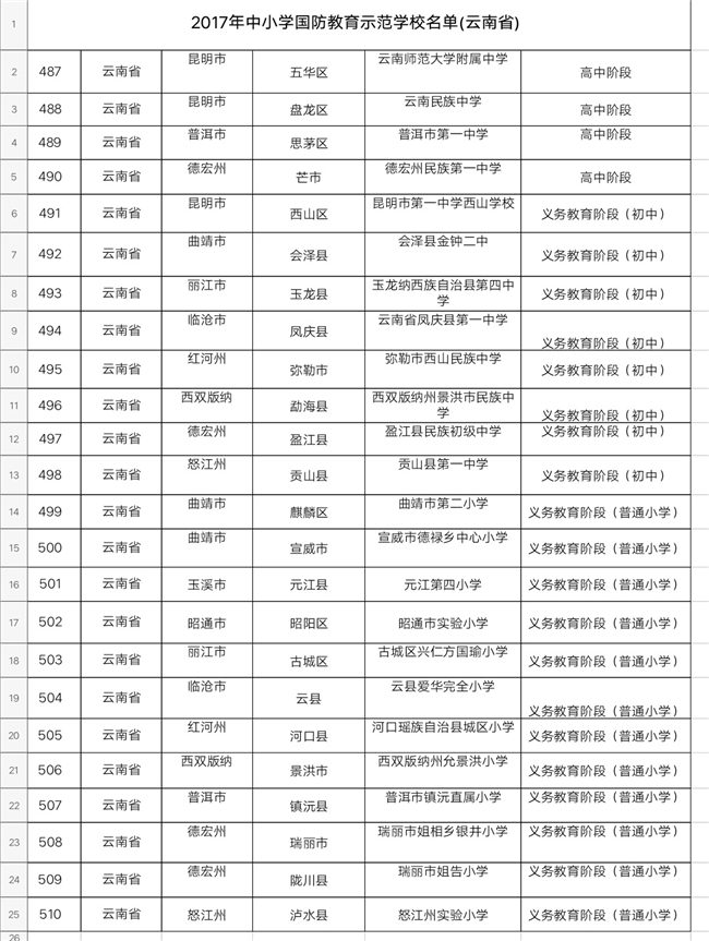 云南24所學(xué)校入選全國首批中小學(xué)國防教育示范學(xué)校 云南24所學(xué)校入選全國首批中小學(xué)國防教育示范學(xué)校