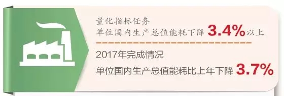 節(jié)能減排成績突出