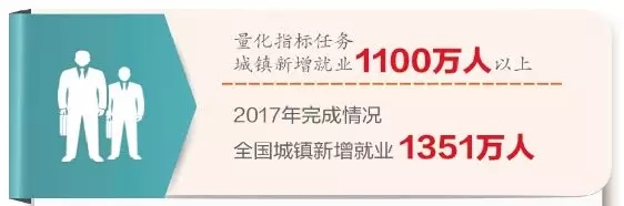 就業(yè)形勢穩(wěn)中有進(jìn)