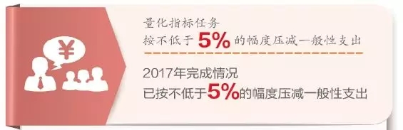 “三公”經(jīng)費(fèi)只減不增