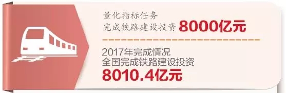 鐵路建設(shè)投資力度加大