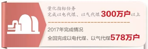 冬季清潔取暖大提速