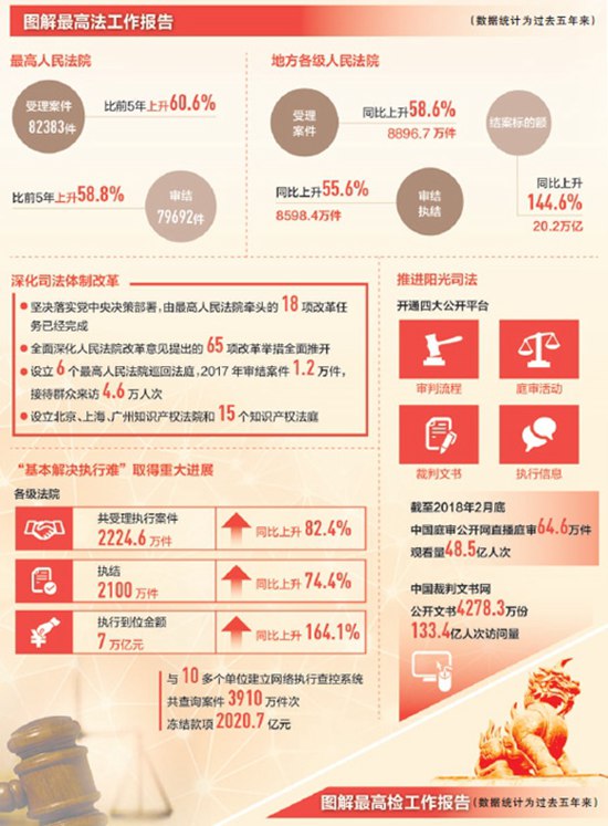 代表委員熱議兩高報(bào)告 捍衛(wèi)公平正義司法生命線