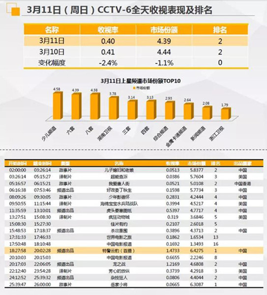 當日收視率第一