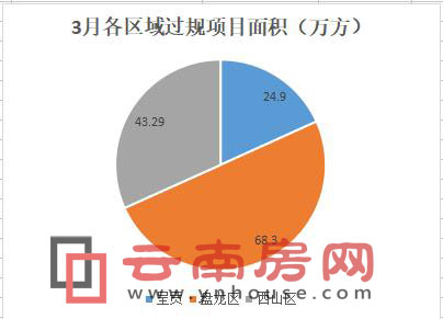 3月昆明7項(xiàng)目過規(guī)總建面136萬方 住宅占比近7成 3月昆明7項(xiàng)目過規(guī)總建面136萬方 住宅占比近7成
