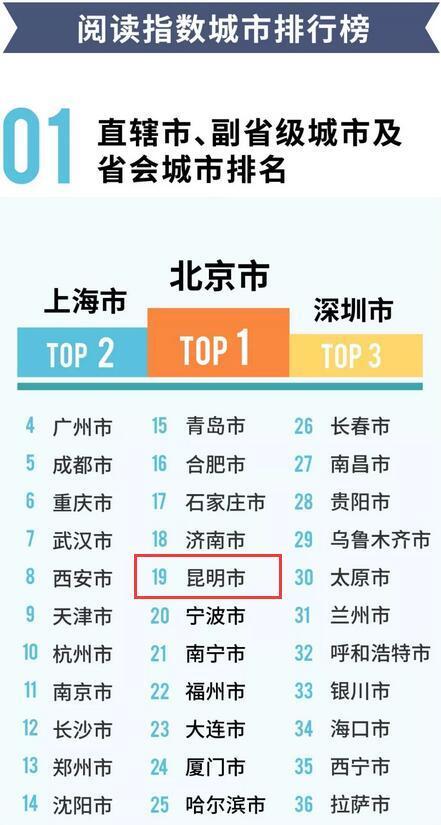 閱讀指數(shù)城市排行榜