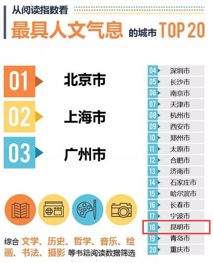 最具人文氣息的城市TOP20