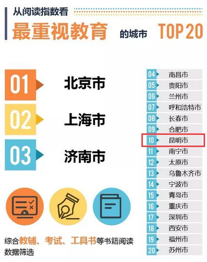 最重視教育的城市TOP20