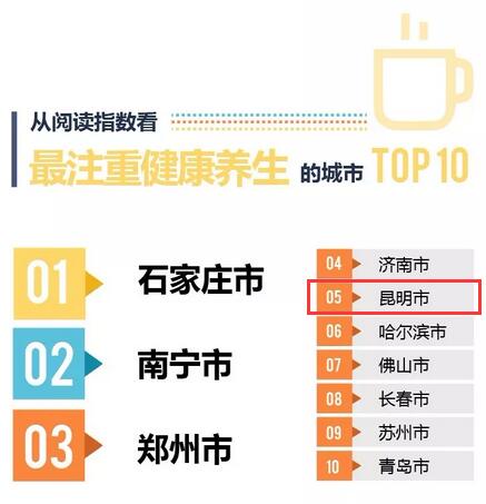 最注重健康養(yǎng)生的城市TOP10