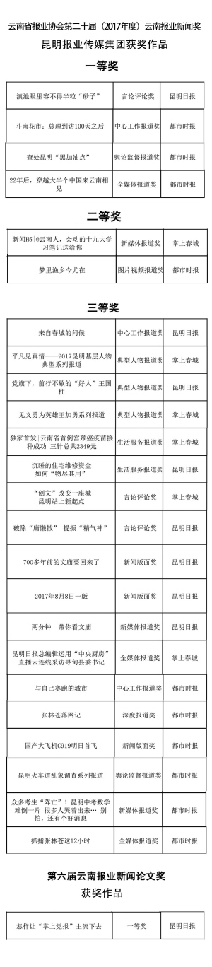 昆明報業(yè)傳媒集團25件作品喜獲云南報業(yè)新聞獎