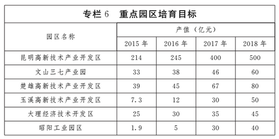 云南省發(fā)布大健康產(chǎn)業(yè)發(fā)展規(guī)劃 云南省發(fā)布大健康產(chǎn)業(yè)發(fā)展規(guī)劃