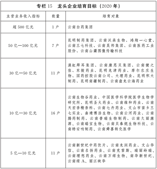 云南省發(fā)布大健康產(chǎn)業(yè)發(fā)展規(guī)劃 云南省發(fā)布大健康產(chǎn)業(yè)發(fā)展規(guī)劃