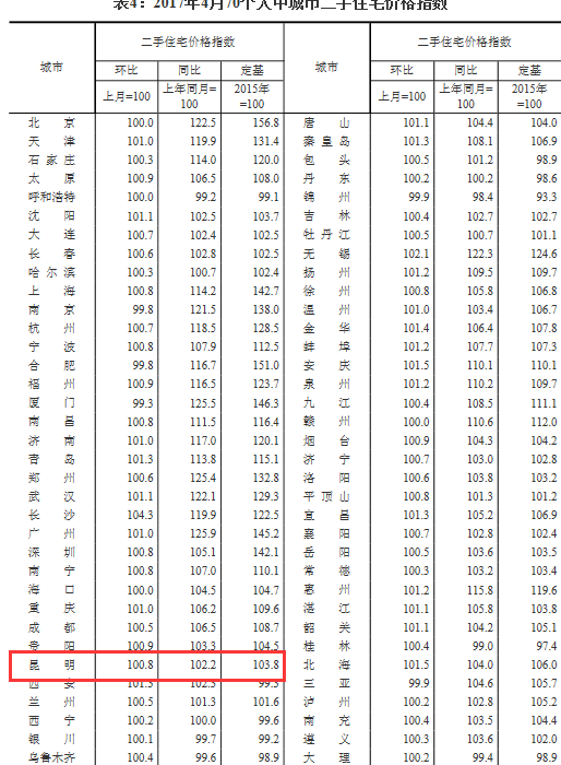 昆明4月房?jī)r(jià)漲幅繼續(xù)擴(kuò)大 已連漲10個(gè)月
