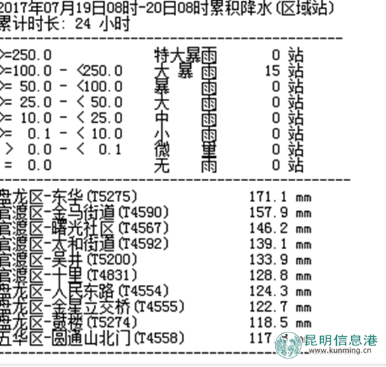昆明降下大暴雨 最大降水量達(dá)171.1毫米 昆明降下大暴雨 最大降水量達(dá)171.1毫米