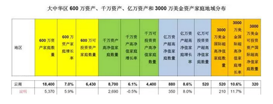 胡潤(rùn)報(bào)告：昆明每1000人中有1位千萬(wàn)富豪