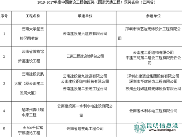云南五項(xiàng)目獲2016-2017年度中國(guó)建設(shè)工程魯班獎(jiǎng) 云南五項(xiàng)目獲2016-2017年度中國(guó)建設(shè)工程魯班獎(jiǎng)
