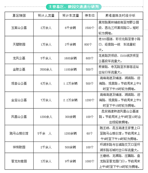 冬至祭祀時節(jié)將至 為你送上昆明祭掃最強(qiáng)攻略 冬至祭祀時節(jié)將至 為你送上昆明祭掃最強(qiáng)攻略