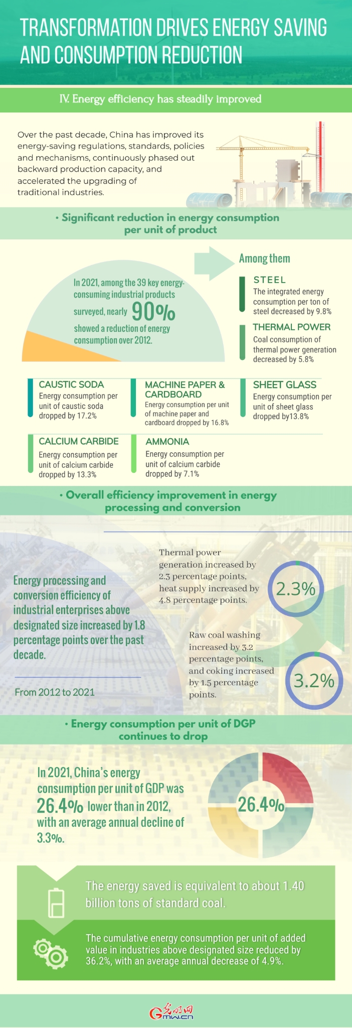 China in a Decade: Transformation drives energy saving, consumption reduction