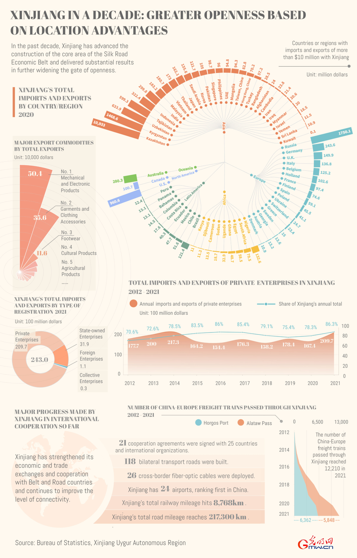 Xinjiang in a Decade: Greater openness based on location advantages Xinjiang in a Decade: Greater openness based on location advantages