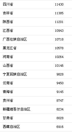 各地上半年人均可支配收入。來自國(guó)家統(tǒng)計(jì)局