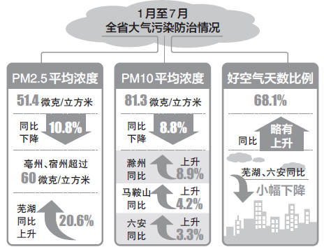 今年前7個月安徽PM2.5平均濃度同比降10.8%