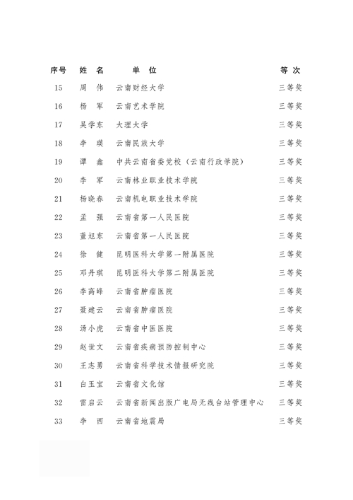 2018年度云南省有突出貢獻(xiàn)優(yōu)秀專業(yè)技術(shù)人才名單2 2018年度云南省有突出貢獻(xiàn)優(yōu)秀專業(yè)技術(shù)人才名單2
