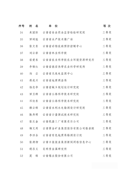 2018年度云南省有突出貢獻(xiàn)優(yōu)秀專業(yè)技術(shù)人才名單3 2018年度云南省有突出貢獻(xiàn)優(yōu)秀專業(yè)技術(shù)人才名單3