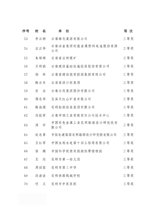 2018年度云南省有突出貢獻(xiàn)優(yōu)秀專業(yè)技術(shù)人才名單4 2018年度云南省有突出貢獻(xiàn)優(yōu)秀專業(yè)技術(shù)人才名單4
