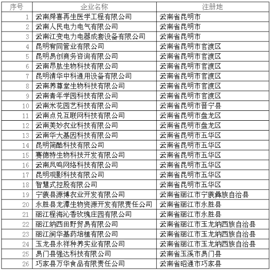 云南省2018年第八批擬入庫國家科技型中小企業(yè)名單 云南省2018年第八批擬入庫國家科技型中小企業(yè)名單