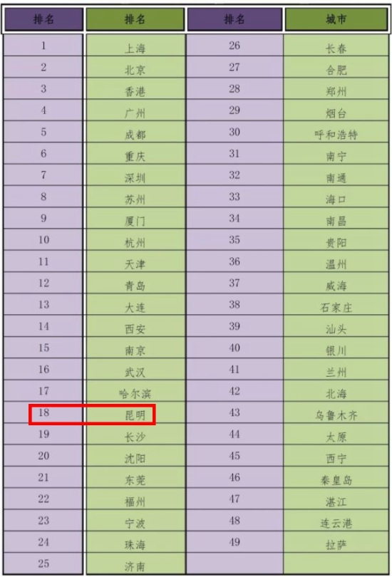 城市對(duì)外交往活力綜合排名中，昆明排第18位。