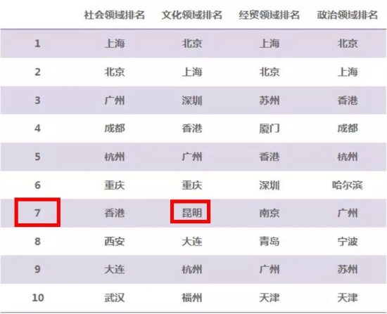 二級(jí)指數(shù)排名, 文化領(lǐng)域單項(xiàng)排名昆明列第7位。